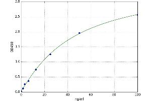 A typical standard curve (GPX3 Kit ELISA)