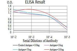 Black line: Control Antigen (100 ng);Purple line: Antigen (10ng); Blue line: Antigen (50 ng); Red line:Antigen (100 ng)