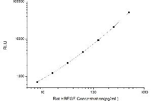 Typical standard curve (HBEGF Kit CLIA)