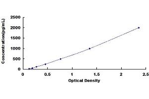 Typical Standard Curve (PGC Kit ELISA)