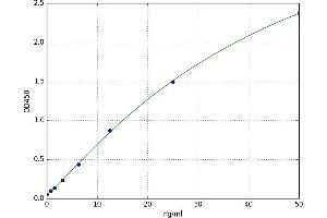 A typical standard curve (GAD IgM Kit ELISA)