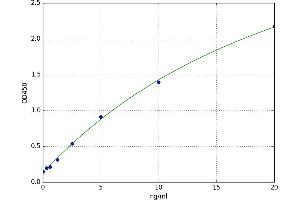 A typical standard curve (RUNX2 Kit ELISA)