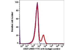 Flow Cytometry (FACS) image for anti-CD2 (CD2) antibody (FITC) (ABIN2704199)