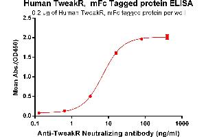 ELISA plate pre-coated by 2 μg/mL (100 μL/well) Human TweakR, mFc tagged protein (ABIN6961150, ABIN7042329 and ABIN7042330) can bind Anti-TweakR Neutralizing antibody ABIN7093050 and ABIN7272580 in a linear range of 0.