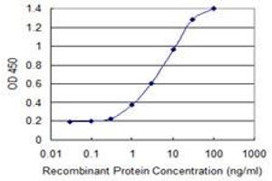 Detection limit for recombinant GST tagged APCS is 0.