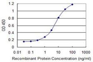 Detection limit for recombinant GST tagged ZNF154 is 0.