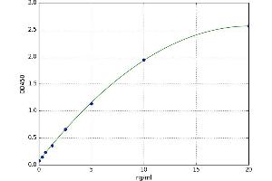 A typical standard curve (GPER Kit ELISA)