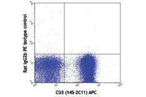 Flow Cytometry (FACS) image for anti-TCR V Alpha3.2 B antibody (PE) (ABIN2663910) (TCR V Alpha3.2 B anticorps (PE))