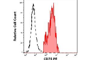 Separation of human CD75 positive lymphocytes (red-filled) from CD75 negative lymphocytes (black-dashed) in flow cytometry analysis (surface staining) of human peripheral whole blood stained using anti-human CD75 (LN1) PE antibody (10 μL reagent / 100 μL of peripheral whole blood).