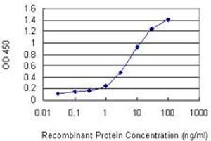 Detection limit for recombinant GST tagged VCX3A is 0.