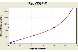 Diagramm of the ELISA kit to detect Rat VEGF-Cwith the optical density on the x-axis and the concentration on the y-axis.