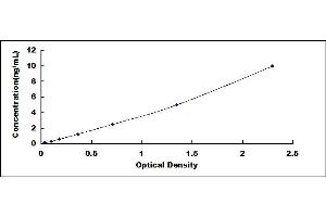 Typical standard curve (NR1H4 Kit ELISA)