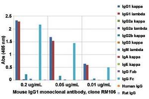ELISA analysis of Mouse IgG1 monoclonal antibody, clone RM106  at the following concentrations: 0. (Lapin anti-Souris Immunoglobulin Heavy Constant gamma 1 (G1m Marker) (IGHG1) Anticorps)