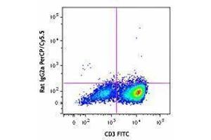 Flow Cytometry (FACS) image for anti-Colony Stimulating Factor 2 (Granulocyte-Macrophage) (CSF2) antibody (PerCP-Cy5.5) (ABIN2660188)