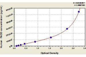Typical Standard Curve (FADD Kit ELISA)