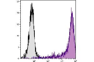 Human peripheral blood monocytes were stained with Mouse Anti-Human CD14-PE/CY5.