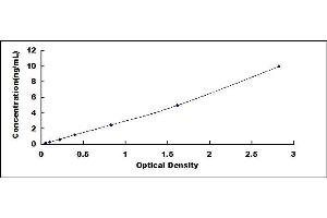 Typical standard curve (AIM2 Kit ELISA)