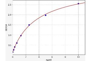 Typical standard curve (SOCS3 Kit ELISA)