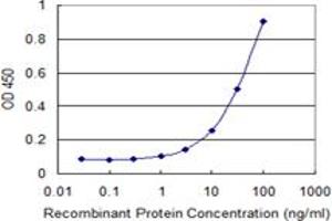 Detection limit for recombinant GST tagged SCGB1A1 is 1 ng/ml as a capture antibody.