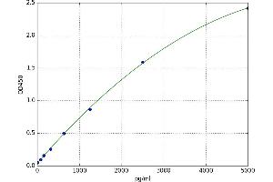 A typical standard curve (beta-Defensin 105 Kit ELISA)