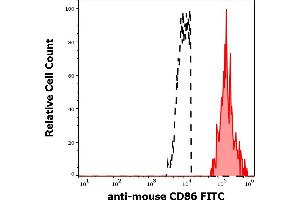 Separation of murine CD86 positive myeloid cells (red-filled) from CD86 negative lymphoid cells (black-dashed) in flow cytometry analysis (surface staining) murine splenocyte suspension stained using anti-mouse CD86 (GL-1) FITC antibody (concentration in sample 0,33 μg/mL). (CD86 anticorps  (FITC))