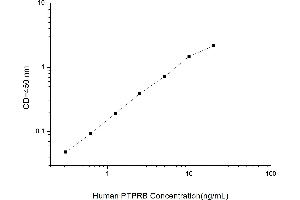 Typical standard curve (PTPRB Kit ELISA)