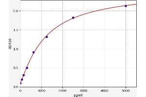 Typical standard curve (EpCAM Kit ELISA)