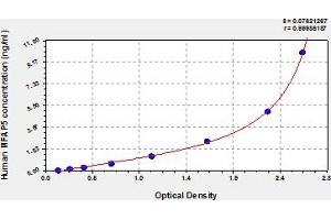 Typical Standard Curve (MFAP5 Kit ELISA)