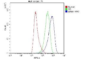 Flow Cytometry analysis of Hela cells using anti-AIF antibody (ABIN3043779).