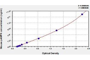 Typical Standard Curve (AMPK alpha Kit ELISA)