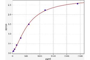 Typical standard curve (GSTA Kit ELISA)
