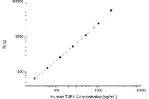 Typical standard curve (TJP1 Kit CLIA)