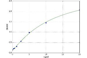 A typical standard curve (HAGH Kit ELISA)