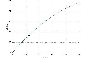 A typical standard curve (NAMPT Kit ELISA)
