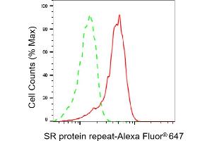 Flow cytometric analysis of SRSF6 expression in HepG2 cells using SR protein repeat antibody (ABIN7800308), 1:2,000). (Recombinant SFRS6 anticorps)