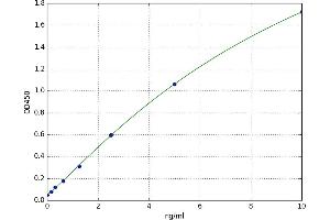 A typical standard curve (Glutaredoxin 1 Kit ELISA)