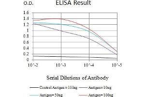 Black line: Control Antigen (100 ng),Purple line: Antigen (10 ng), Blue line: Antigen (50 ng), Red line:Antigen (100 ng)