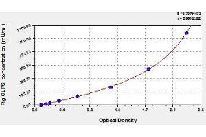 Typical standard curve (CLPS Kit ELISA)