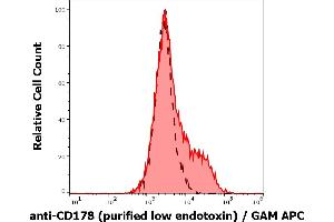 Separation of FasL transfected L5178Y cells stained using anti-human CD178 (NOK-1) purified antibody (low endotoxin, concentration in sample 9 μg/mL, GAM APC, red-filled) from FasL transfected L5178Y cells unstained by primary antibody (GAM APC, black-dashed) in flow cytometry analysis (surface staining).