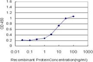 Detection limit for recombinant GST tagged FABP4 is approximately 0. (FABP4 anticorps  (AA 1-132))