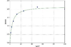 Glutamic Pyruvate Transaminase (Alanine Aminotransferase) 2 (GPT2) ELISA Kit