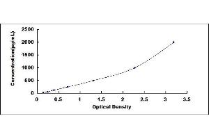 Typical standard curve (IL11RA Kit ELISA)