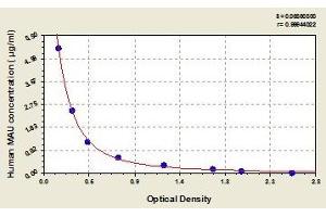 Typical standard curve (Microalbuminuria Kit ELISA)
