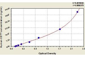Typical Standard Curve (CST7 Kit ELISA)