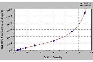 Typical standard curve (CPB1 Kit ELISA)
