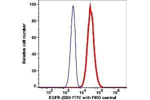 Flow Cytometry (FACS) image for anti-Epidermal Growth Factor Receptor (EGFR) antibody (FITC) (ABIN7077612) (EGFR anticorps  (FITC))
