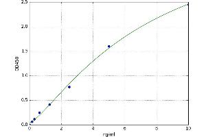 A typical standard curve (Apoptosis Protease Activating Factor 1 Kit ELISA)