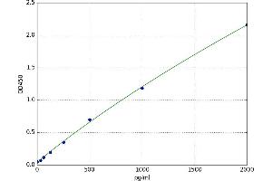 A typical standard curve