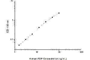 Typical standard curve (FDP Kit ELISA)