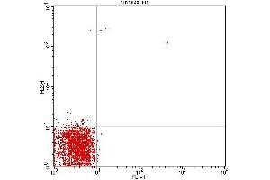 Flow Cytometry (FACS) image for Mouse IgG2a,IgG2b isotype control (FITC,PE) (ABIN2145369)